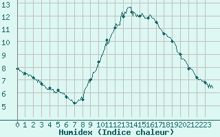 Courbe de l'humidex pour Bourg-Saint-Maurice (73)