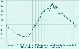 Courbe de l'humidex pour Istres (13)