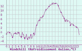 Courbe du refroidissement olien pour Dijon / Longvic (21)