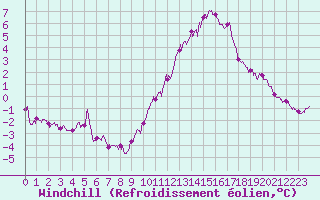 Courbe du refroidissement olien pour Deauville (14)