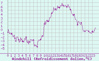 Courbe du refroidissement olien pour Chartres (28)