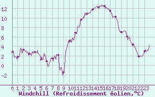 Courbe du refroidissement olien pour Angoulme - Brie Champniers (16)