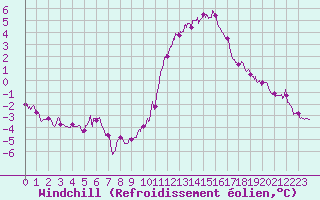 Courbe du refroidissement olien pour Roissy (95)