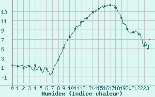 Courbe de l'humidex pour Metz-Nancy-Lorraine (57)