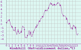Courbe du refroidissement olien pour Evreux (27)