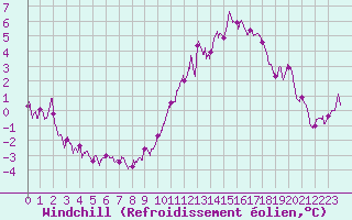 Courbe du refroidissement olien pour Arbrissel (35)