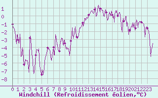 Courbe du refroidissement olien pour Nancy - Essey (54)