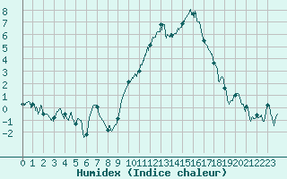 Courbe de l'humidex pour Montpellier (34)