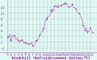 Courbe du refroidissement olien pour Alenon (61)