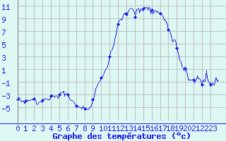 Courbe de tempratures pour Palaminy (31)