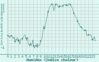 Courbe de l'humidex pour Toussus-le-Noble (78)