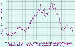 Courbe du refroidissement olien pour Formigures (66)