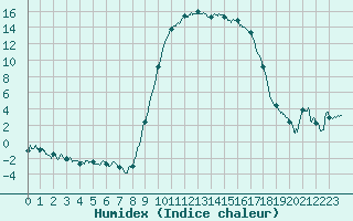 Courbe de l'humidex pour Figari (2A)