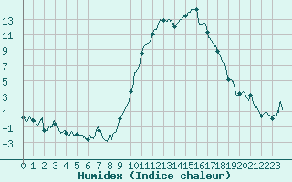 Courbe de l'humidex pour Aurillac (15)