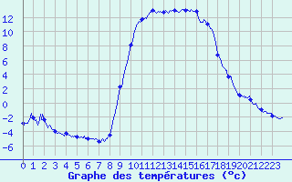 Courbe de tempratures pour Figari (2A)