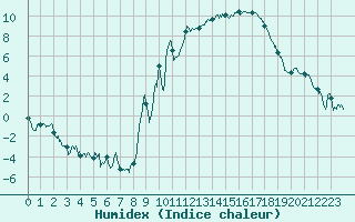 Courbe de l'humidex pour Aurillac (15)