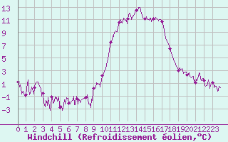 Courbe du refroidissement olien pour Bziers Cap d