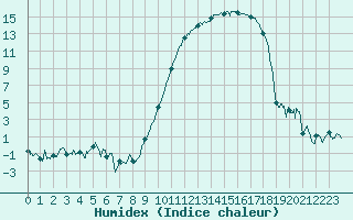 Courbe de l'humidex pour Aurillac (15)