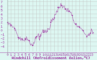 Courbe du refroidissement olien pour Poitiers (86)