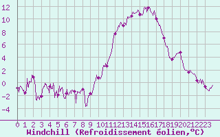 Courbe du refroidissement olien pour Mende - Chabrits (48)