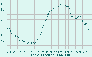 Courbe de l'humidex pour Montauban (82)