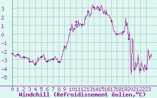 Courbe du refroidissement olien pour Calvi (2B)
