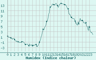 Courbe de l'humidex pour Orange (84)