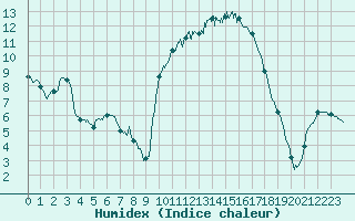 Courbe de l'humidex pour Villevieille (30)