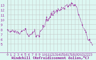Courbe du refroidissement olien pour Ile d
