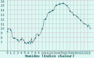 Courbe de l'humidex pour Marignane (13)