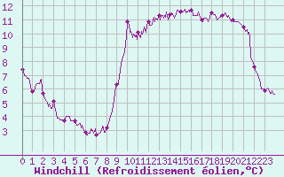 Courbe du refroidissement olien pour Nice (06)