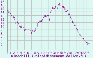 Courbe du refroidissement olien pour Chartres (28)
