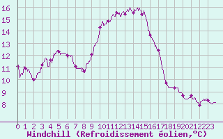 Courbe du refroidissement olien pour Cap Pertusato (2A)