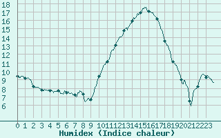 Courbe de l'humidex pour Marsillargues (34)