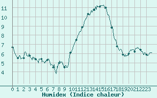 Courbe de l'humidex pour Melun (77)