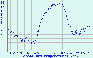 Courbe de tempratures pour Hyres (83)