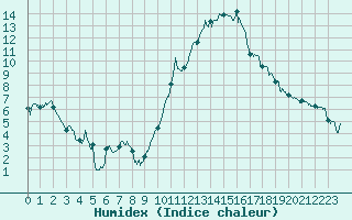 Courbe de l'humidex pour Belfort-Dorans (90)