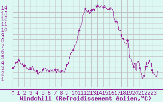 Courbe du refroidissement olien pour Hyres (83)