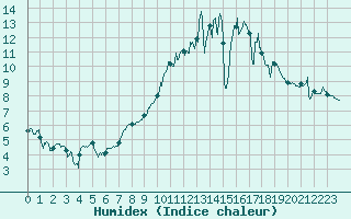 Courbe de l'humidex pour Flers (61)