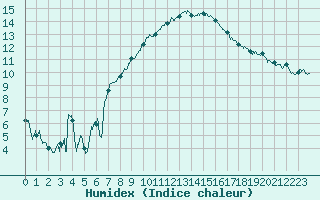 Courbe de l'humidex pour Avignon (84)