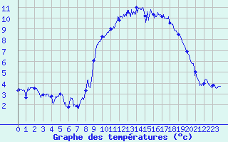 Courbe de tempratures pour Le Havre - Octeville (76)