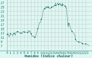 Courbe de l'humidex pour Ger (64)