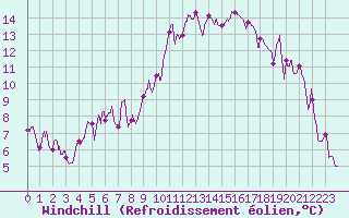 Courbe du refroidissement olien pour Ajaccio - Campo dell