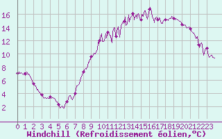 Courbe du refroidissement olien pour Rouen (76)