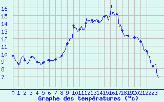 Courbe de tempratures pour Guret Saint-Laurent (23)