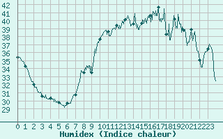 Courbe de l'humidex pour Toulon (83)