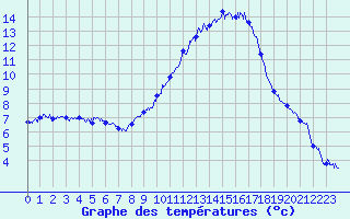 Courbe de tempratures pour Nmes - Garons (30)