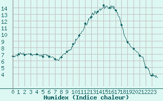 Courbe de l'humidex pour Nmes - Garons (30)