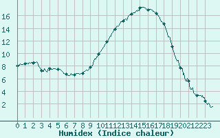 Courbe de l'humidex pour Le Luc - Cannet des Maures (83)