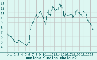 Courbe de l'humidex pour Le Perrier (85)